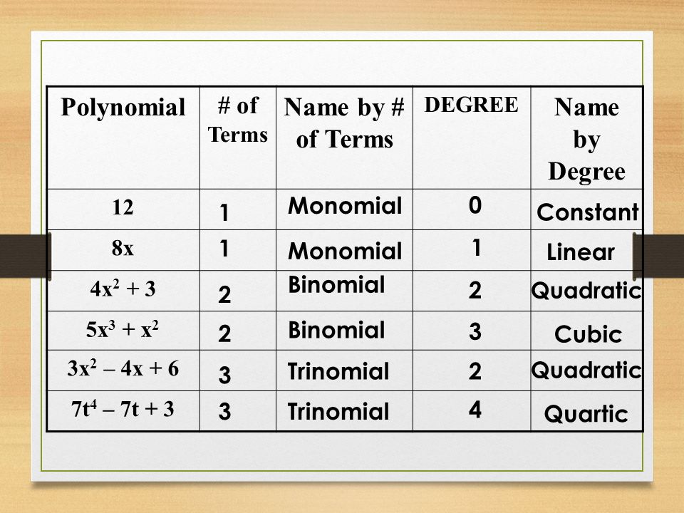 Polynomial Polynomial Definition