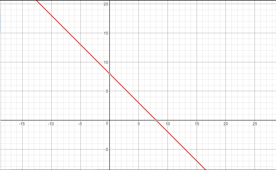 How Do You Graph Y X 8 Socratic