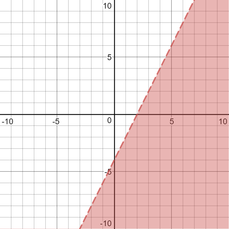 How Do You Graph The Inequality Y 2x 4 Socratic