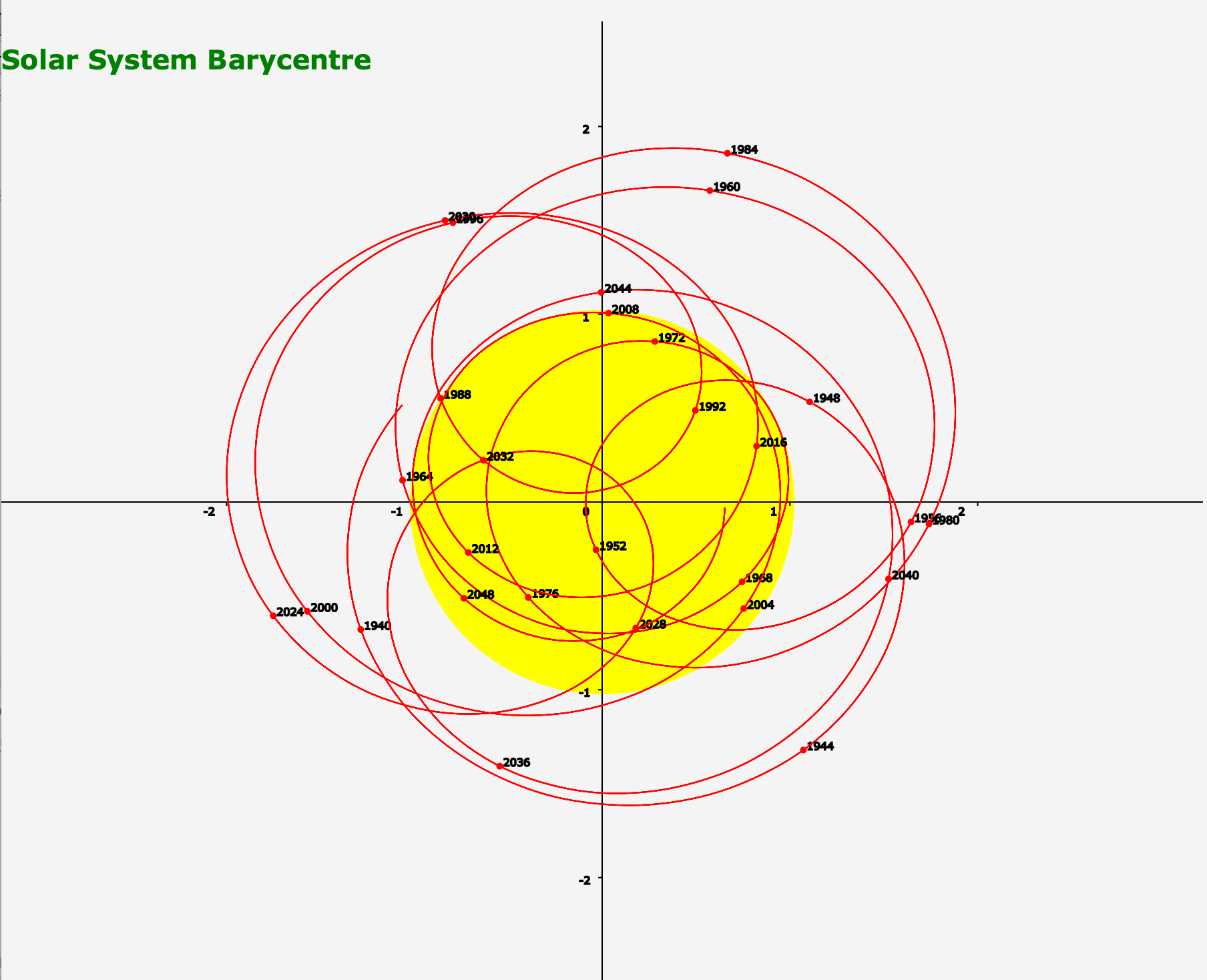 What Is The Center Mass Of A Solar System Socratic