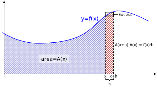 https://en.wikipedia.org/wiki/Fundamental_theorem_of_calculus