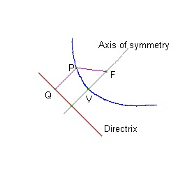 http://colalg.math.csusb.edu/~devel/precalcdemo/conics/src/parabola.html