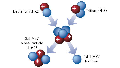 http://nuclearconnect.org/know-nuclear/science/nuclear-fusion