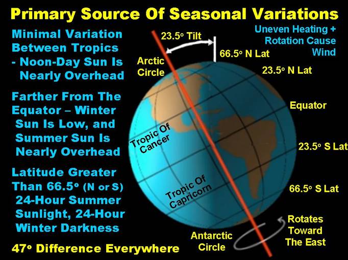 earth latitude and seasons