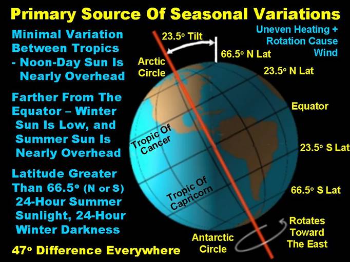 How many hemispheres does earth have