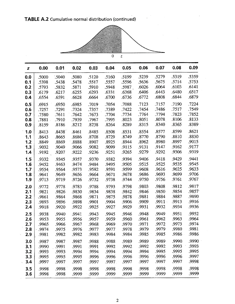http://www.chegg.com/homework-help/questions-and-answers/usage-z-table-find-area-normal-curve-z-071-z-128-b-find-value-z-2-corresponding-confidence-q19507256