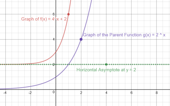 How Do You Graph F X 4 X 2 By Plotting Points Socratic