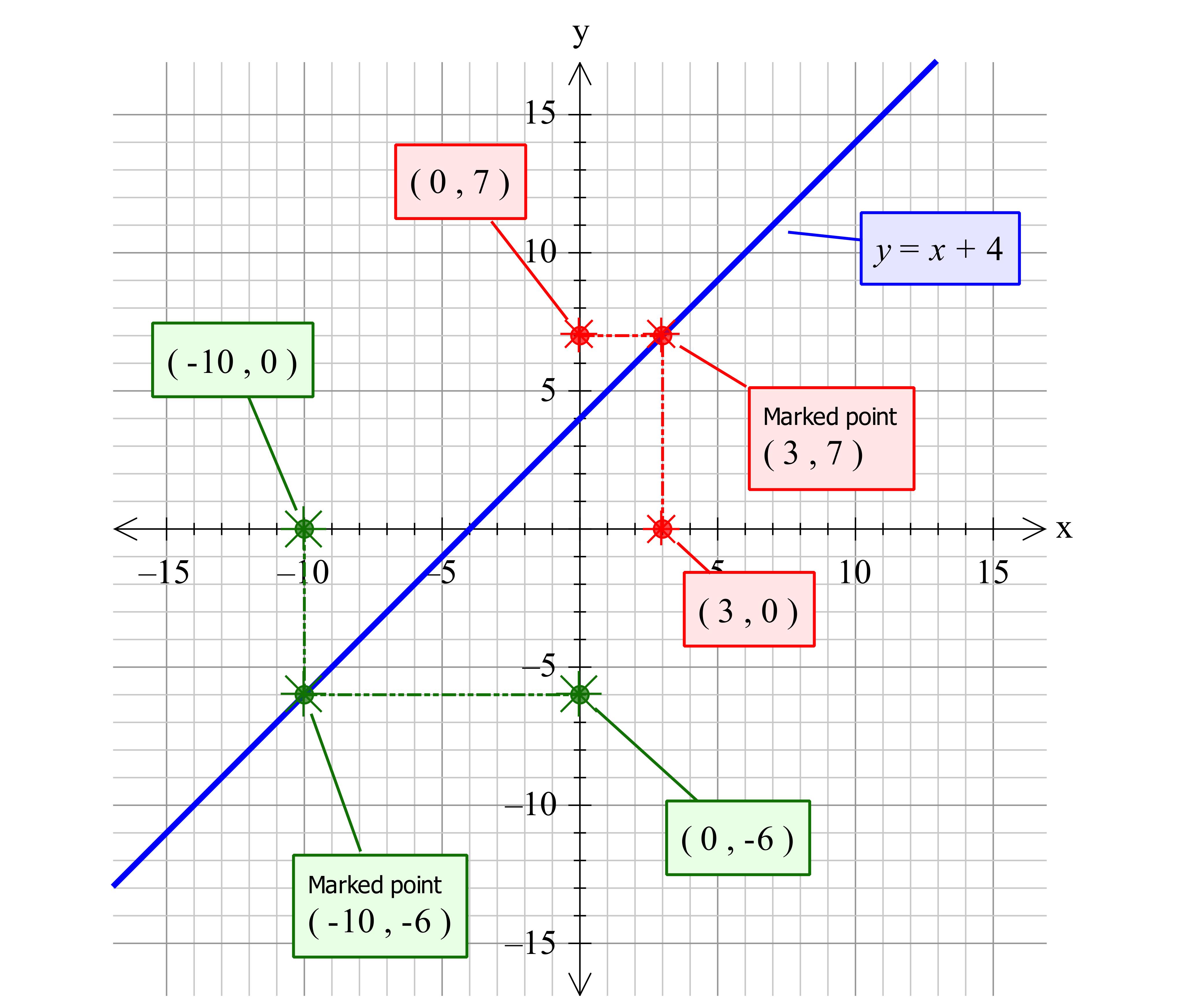 y=4 on a graph