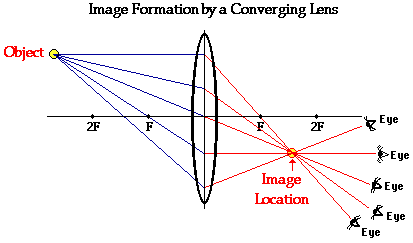 Image source: Image source: Converging Lenses - Ray Diagrams