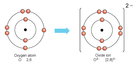 ionic oxygen charge
