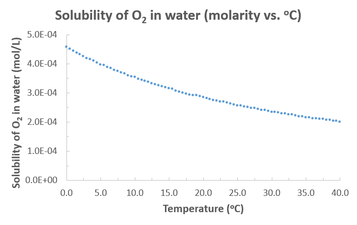 Oxygen in Air, Solubility in Water