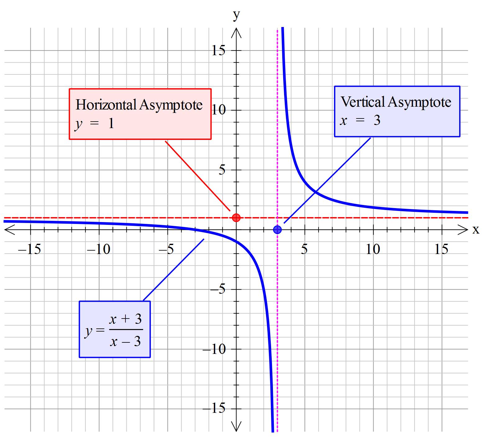 1.14 infinite limits and vertical asymptotes