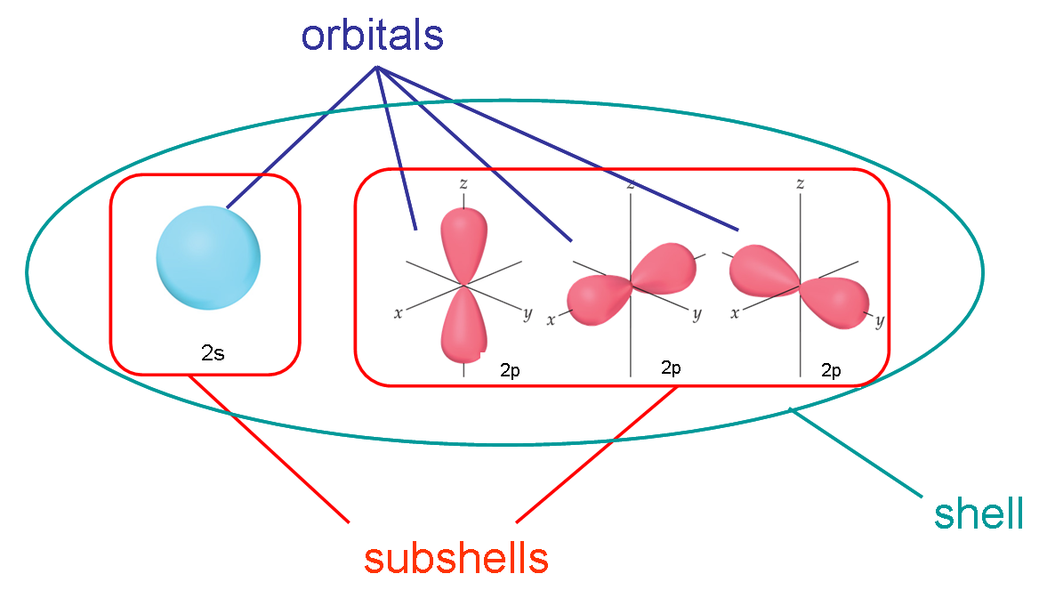 https://chemistry.stackexchange.com/questions/18466/difference-between-shells-subshells-and-orbitals