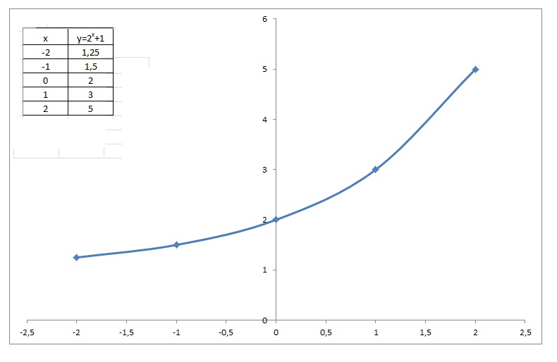 How Do You Graph The Exponential Function Y 2 X 1 Socratic