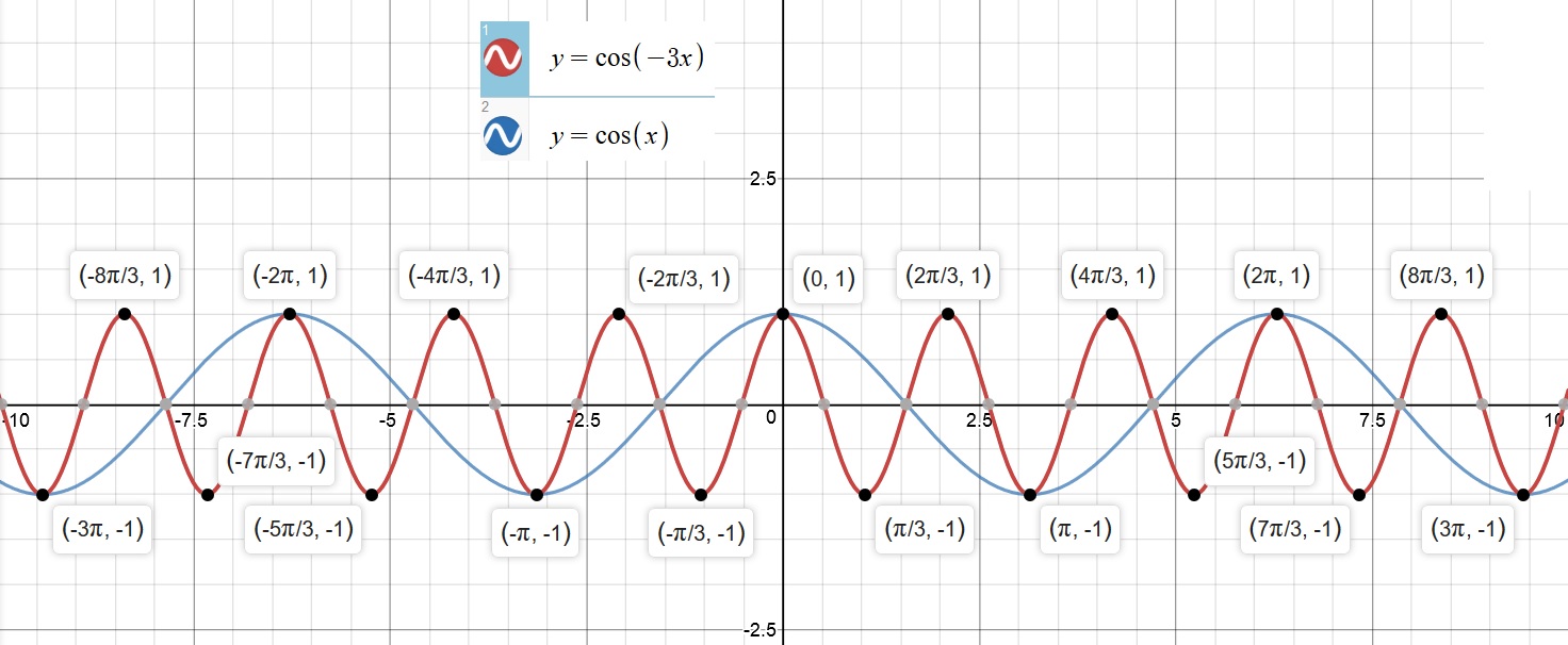 Функция y cos 3x. Y 3 cos 2 x функция. Cos3x график. Y=-cos 3x тригонометрических функций.