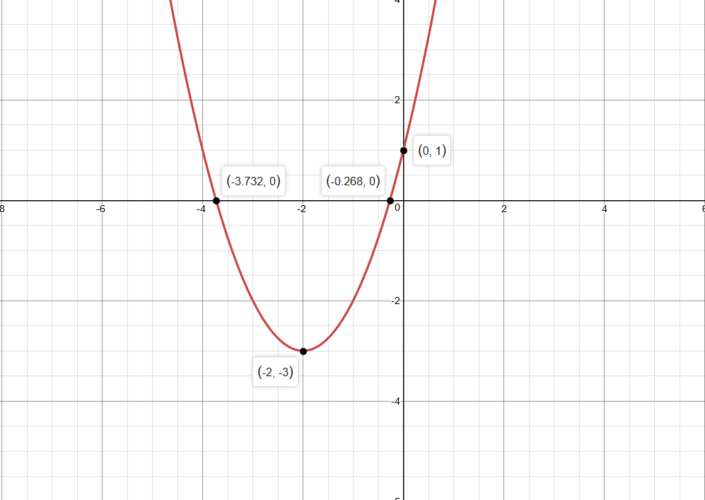 How do you graph the parabola y = x^2 + 4x + 1 using vertex, intercepts