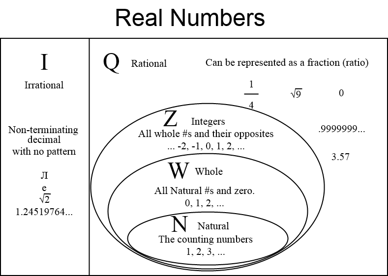 Number Sets Examples