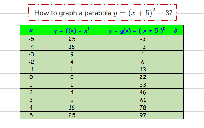 How To Graph A Parabola Y X 5 2 3 Socratic