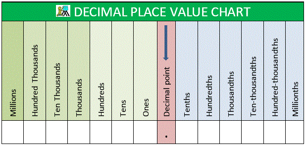 https://www.math-salamanders.com/decimal-place-value-chart.html