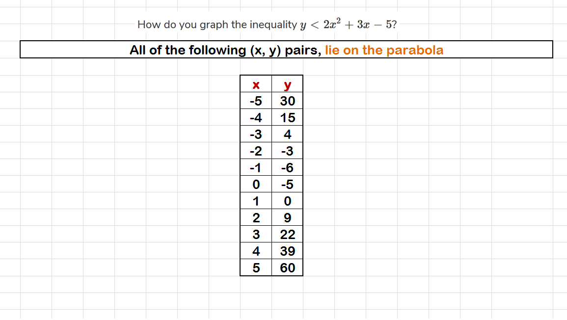 How Do You Graph The Inequality Y 2x 2 3x 5 Socratic