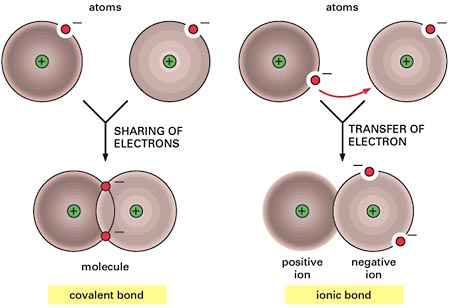 http://people.seas.harvard.edu/~jones/es154/lectures/lecture_2/covalent_bond/covalent_bond.html