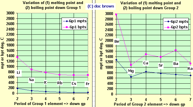 why-melting-point-of-alkali-metals-are-low-as-compared-to-alkaline