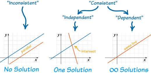 http://www.mathsisfun.com/algebra/systems-linear-equations.html