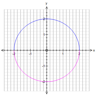 How Do You Graph X 2 Y 2 4 Socratic