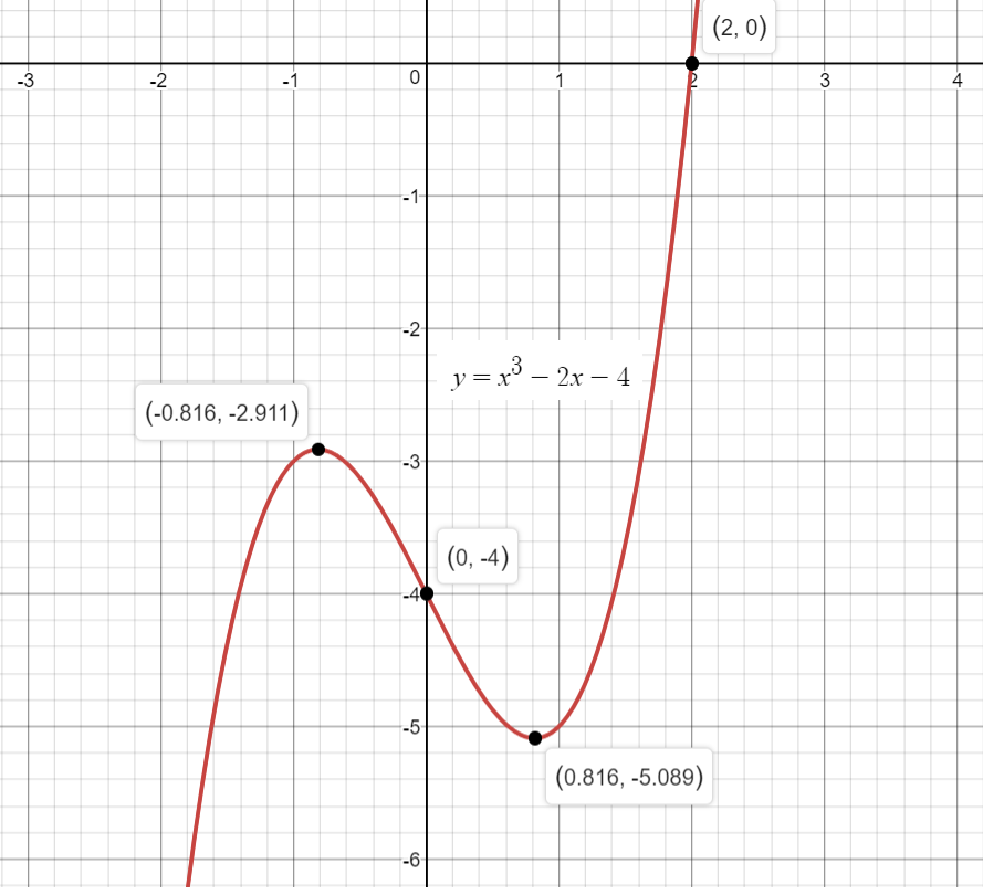 How Do You Graph F X X 3 2x 4 Socratic