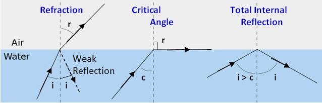 critical angle of reflection formula