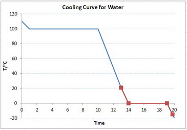 Cooling Curve