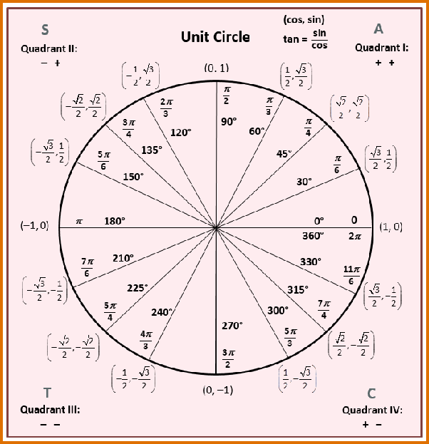 How To Use The Unit Circle To Find Exact Values