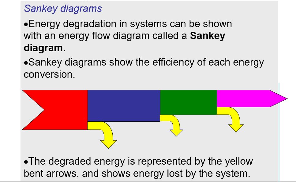 Draw a sankey diagram, for a hydroelectric dam, from reservoir to home