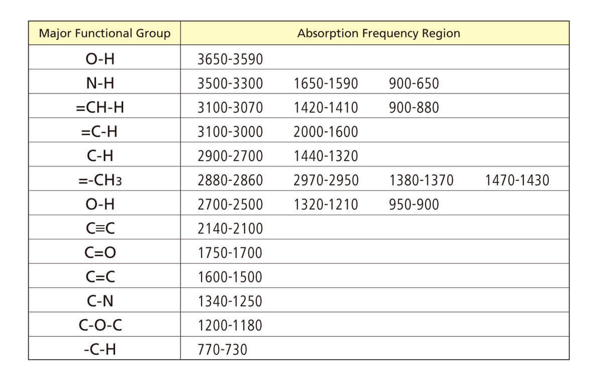 Ir Frequency Chart