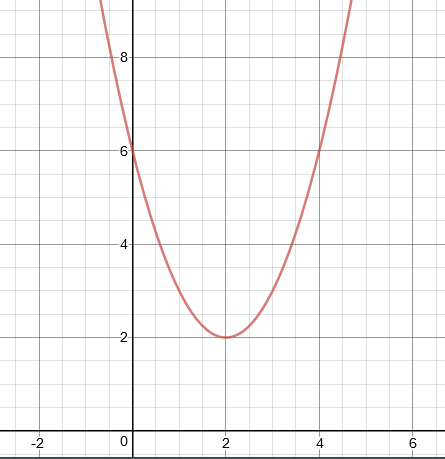 How Do You Graph The Parabola Y X 2 2 2 Using Vertex Intercepts And Additional Points Socratic