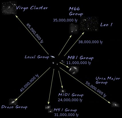 https://en.wikipedia.org/wiki/Virgo_Supercluster#/media/File:Local_supercluster-ly.jpg