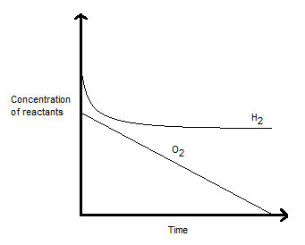 Approximate concentration vs. time graph