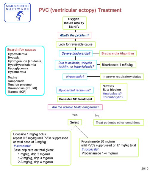 From the ACLS Algorithm Flowchart series by Mad Scientist Software.
