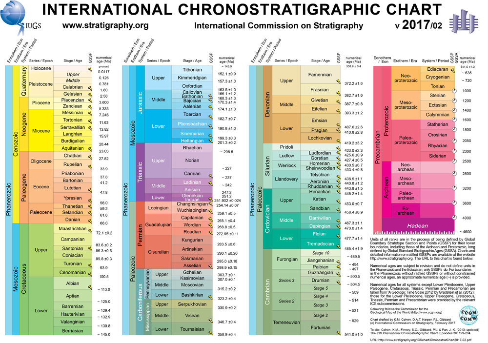 http://www.stratigraphy.org/index.php/ics-chart-timescale