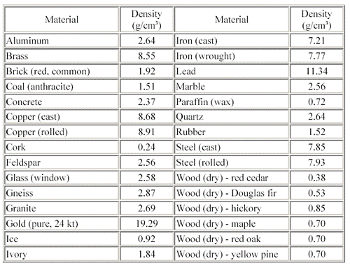 Common Density Chart