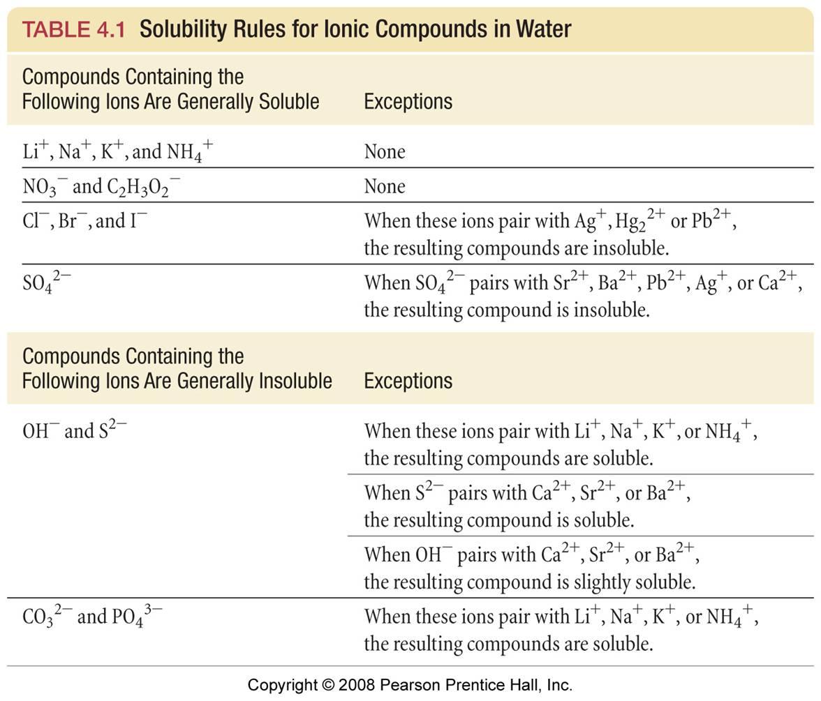 http://galleryhip.com/solubility-rules-for-ionic-compounds-in-water.html