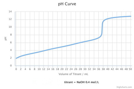 Titration curve