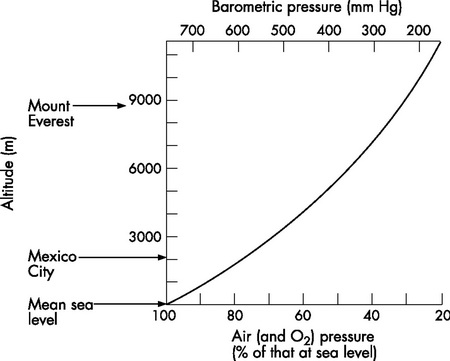 Oxygen pressure