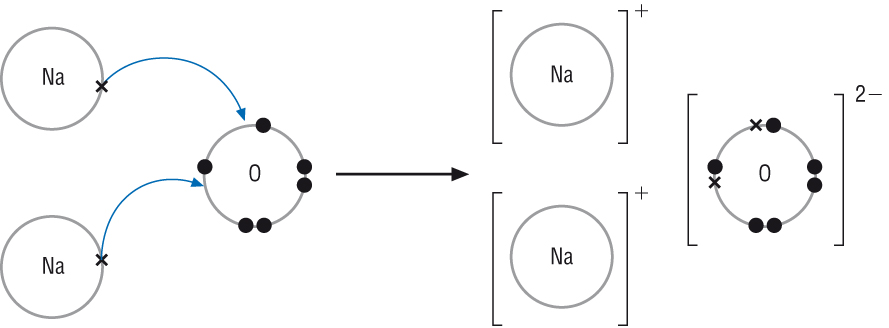 https://sites.google.com/site/ellesmerealevelchemistry/module-2-foundations-in-chemistry/2-2-electrons-bonding-and-structure/2-2-2-bonding-and-structure/2-2-2-ionic-bonding/2-2-2-a-ionic-bonding-and-dot-cross-diagrams