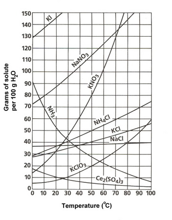 Solubility graph