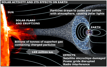 http://blogs.egu.eu/network/geosphere/2013/03/15/guest-post-solar-storms-and-the-earths-protective-shield-laura-roberts-artal/