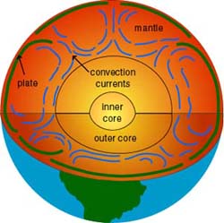 https://sites.google.com/site/mrsdortchsclass1314/home/earth-science/convection-in-the-mantle