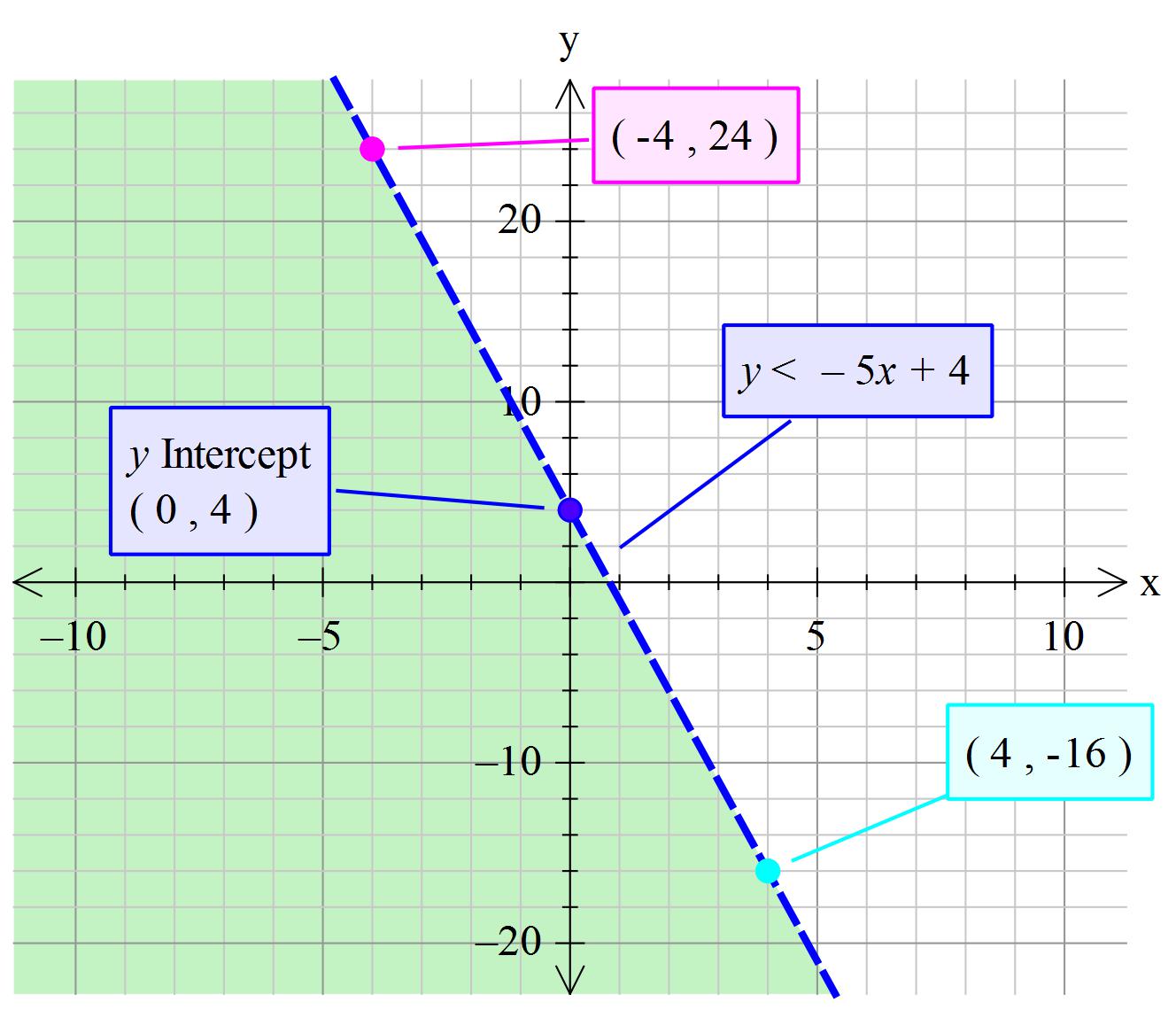 how-do-you-graph-y