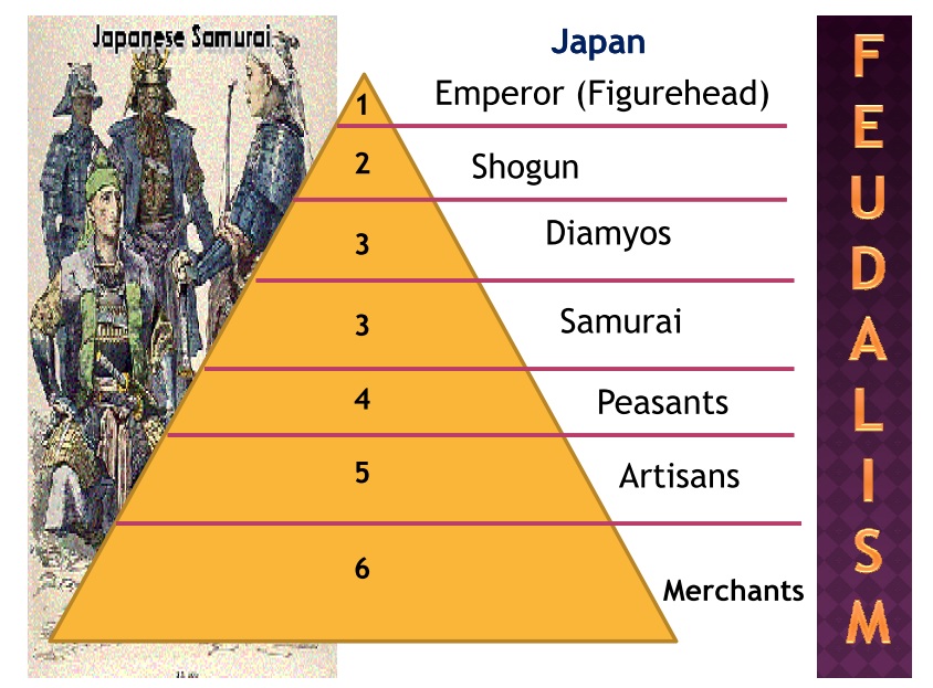 compare japanese and european feudalism chart
