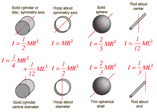 https://artofproblemsolving.com/wiki/index.php?title=File:List_of_moments_of_inertia.gif